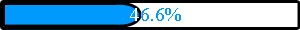46.6%